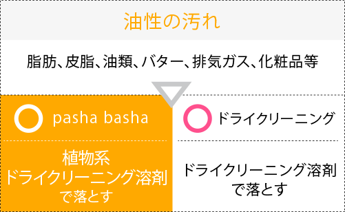 油性の汚れ