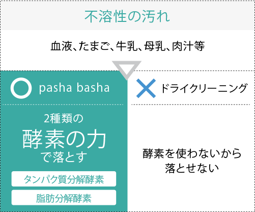 不溶性の汚れ